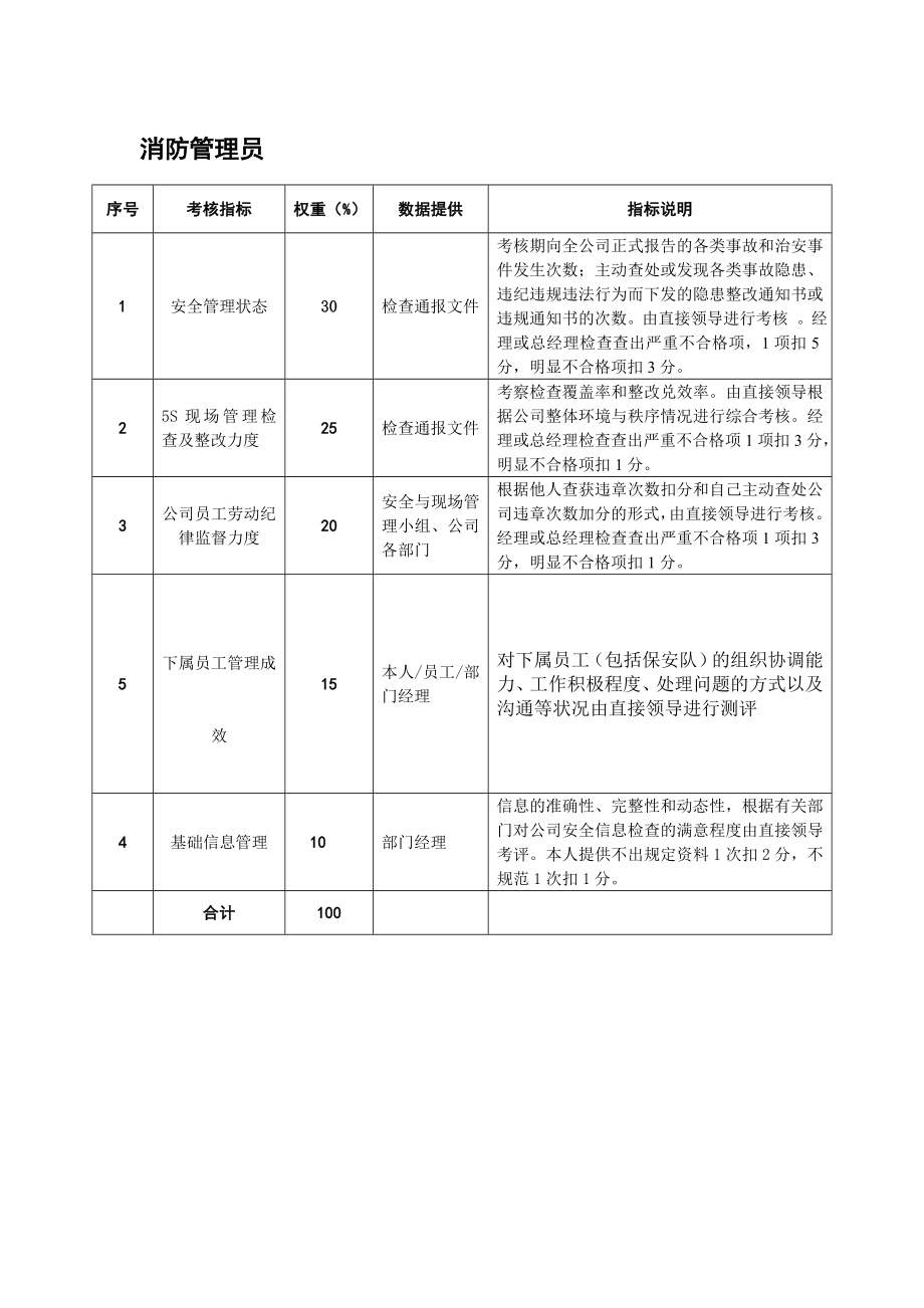 消防管理員KPI考核指標.doc_第1頁