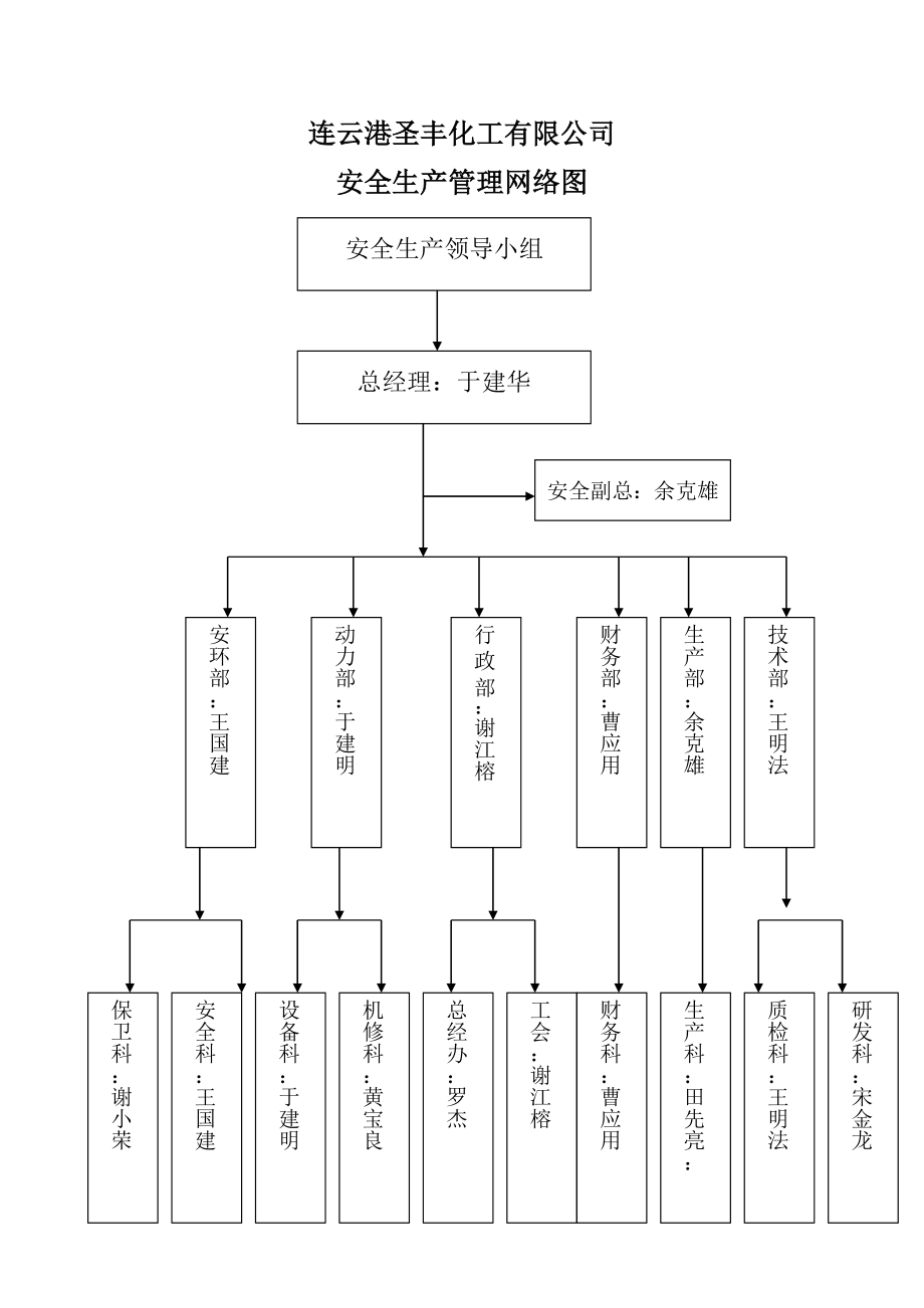 《安全管理網(wǎng)絡(luò)圖》word版_第1頁