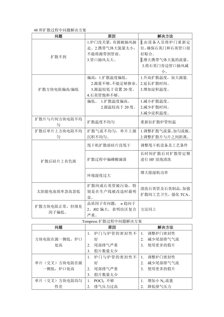 所扩散过程中问题解决方案_第1页