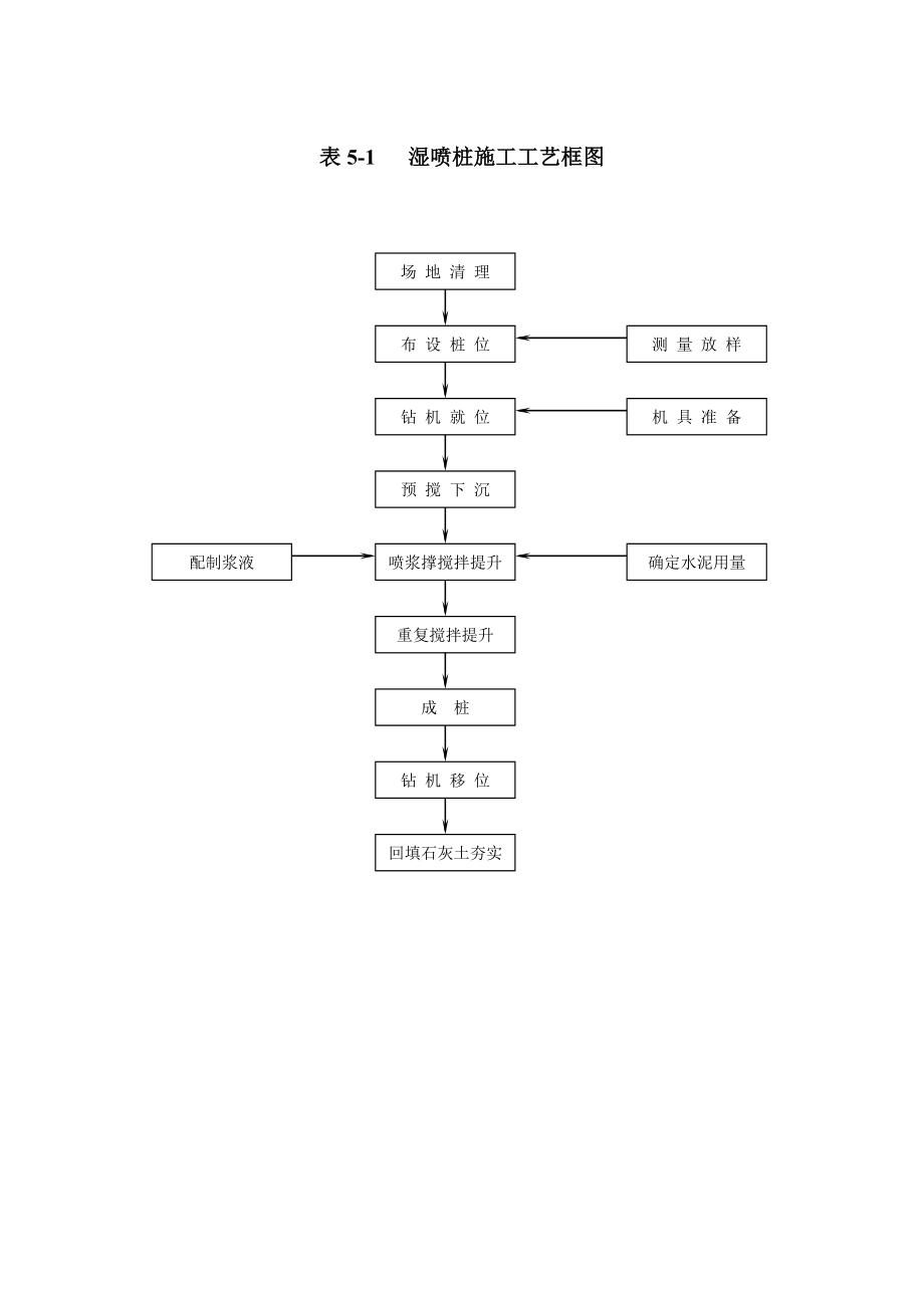 《施工工藝流程》word版_第1頁