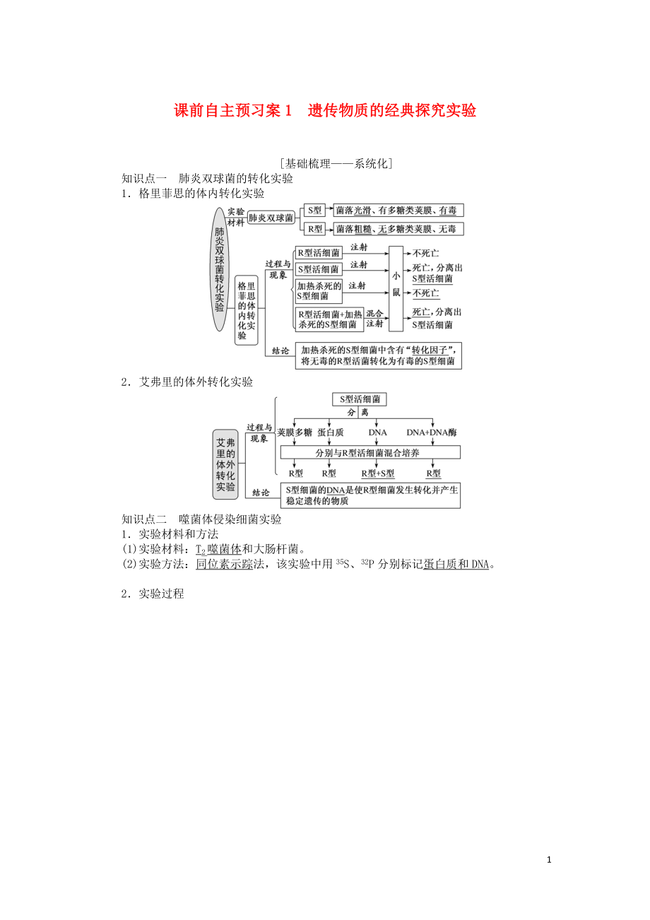 2020版高考生物一輪復(fù)習(xí) 課前自主預(yù)習(xí)案1 遺傳物質(zhì)的經(jīng)典探究實(shí)驗(yàn)_第1頁