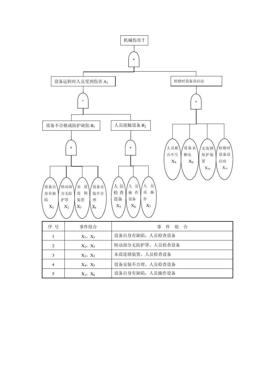 機(jī)械傷害 事故樹案例大全_第1頁