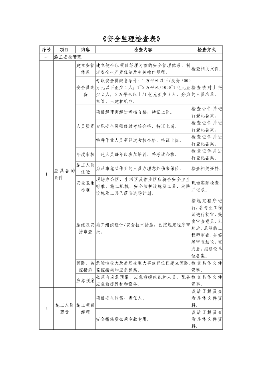 《安全監(jiān)理檢查表》word版_第1頁