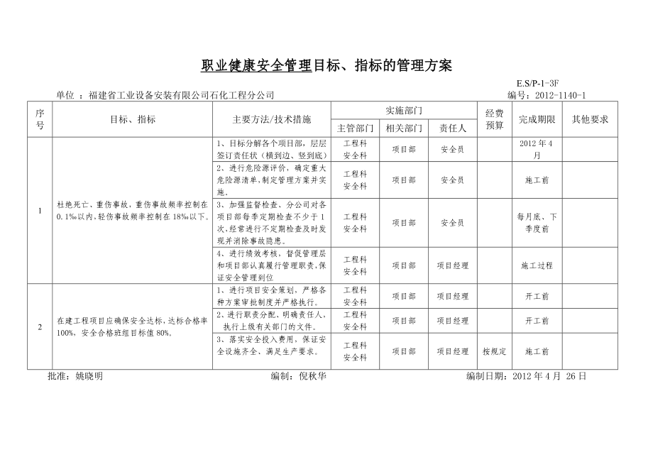 職業(yè)健康安全管理 目標(biāo)、指標(biāo)的管理方案_第1頁