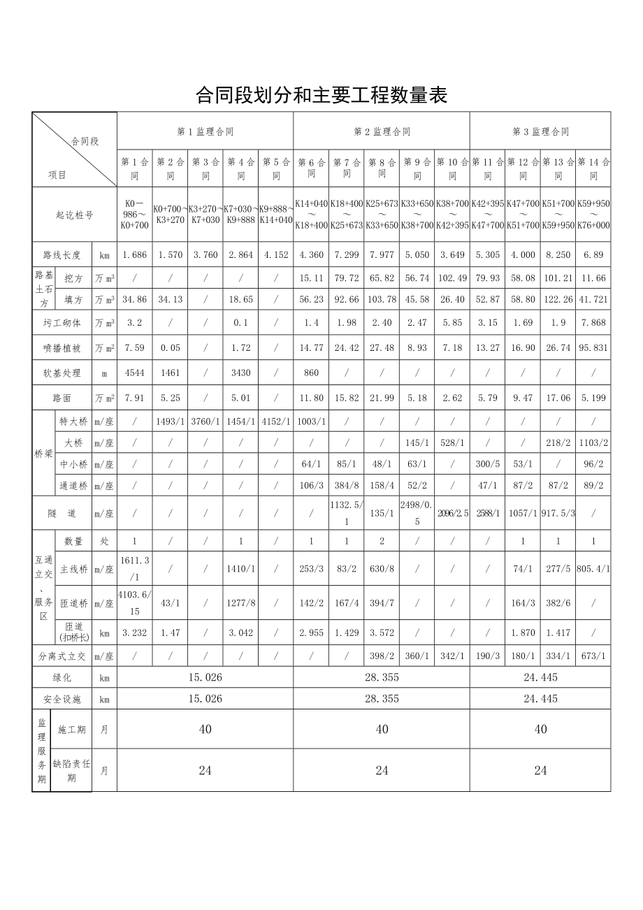 合同段划分及主要工程数量表_第1页