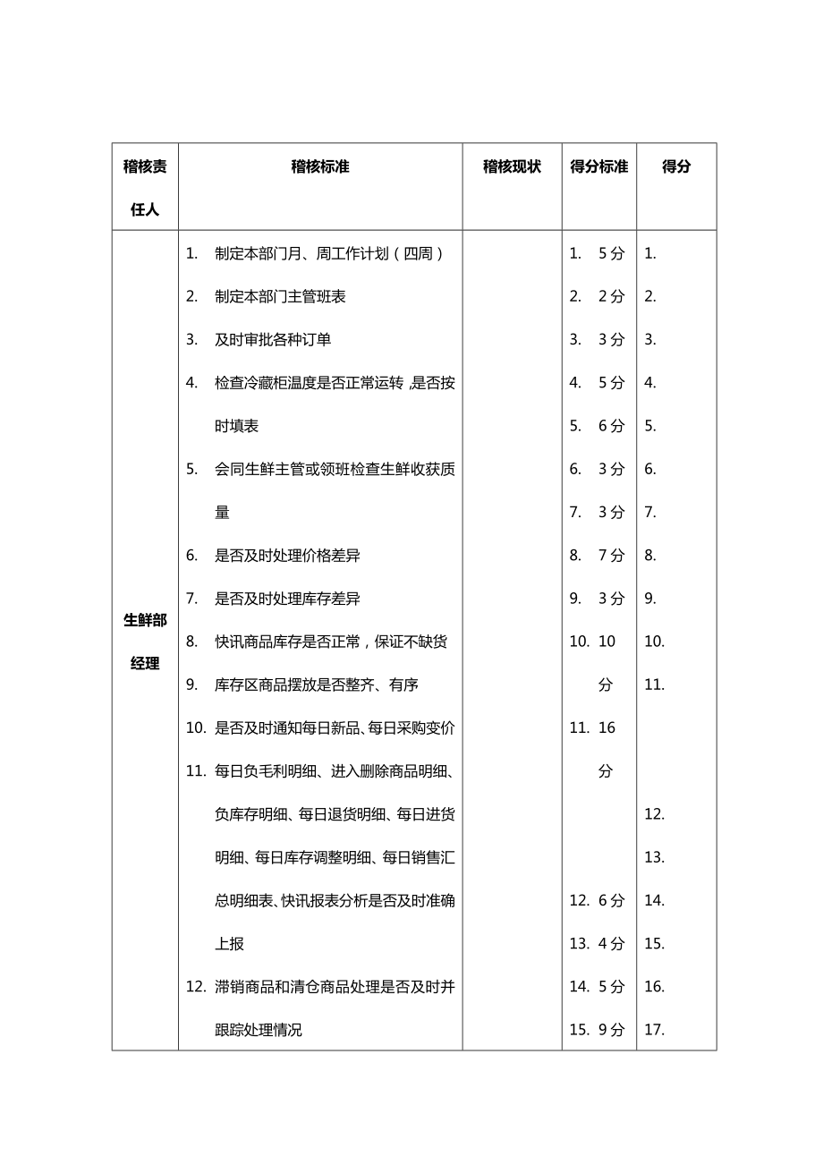 北京某大型超市营运基础考核项目及标准_第1页
