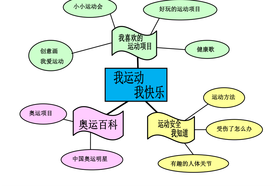 健康教育网络图幼儿园图片