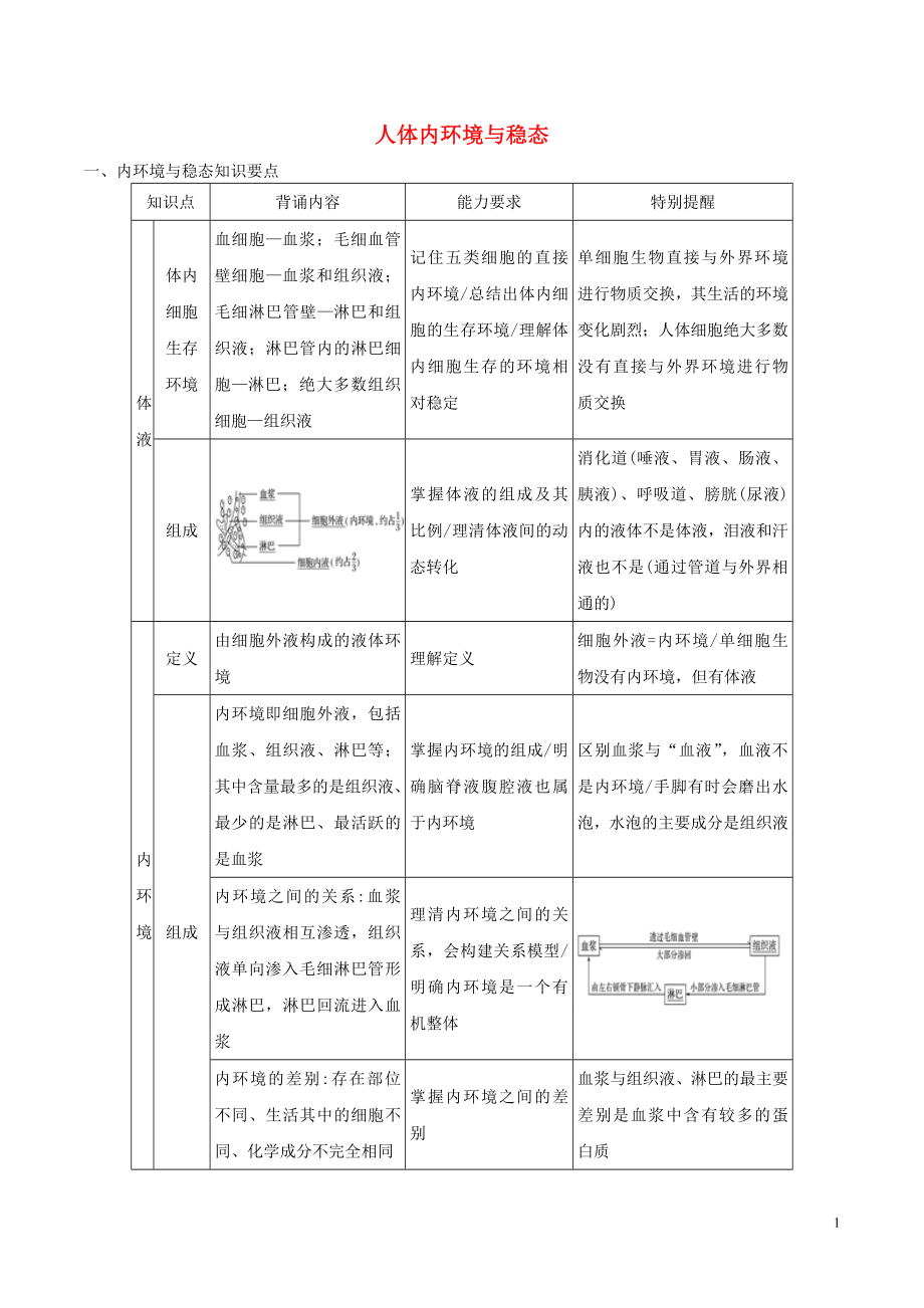 2019年高考生物三輪復習 教材回扣必殺技 專題01 人體內環(huán)境與穩(wěn)態(tài)_第1頁