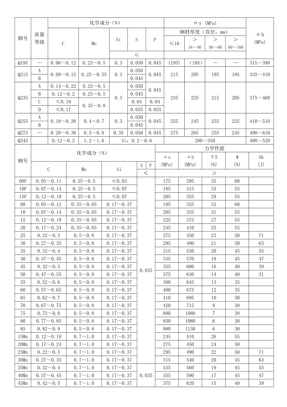 常用材料化学成分和力学性能_第1页