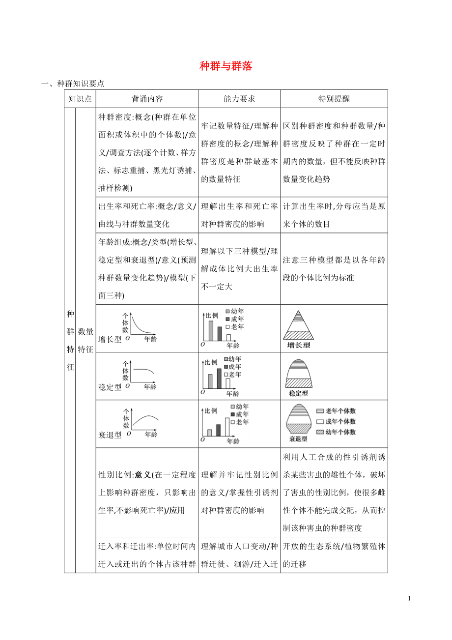 2019年高考生物三輪復(fù)習(xí) 教材回扣必殺技 專題07 種群與群落_第1頁(yè)