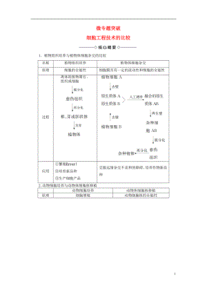 2017-2018年高中生物 第一單元 生物技術(shù)與生物工程 第二章 細(xì)胞工程 微專題突破 細(xì)胞工程技術(shù)的比較學(xué)案 中圖版選修3