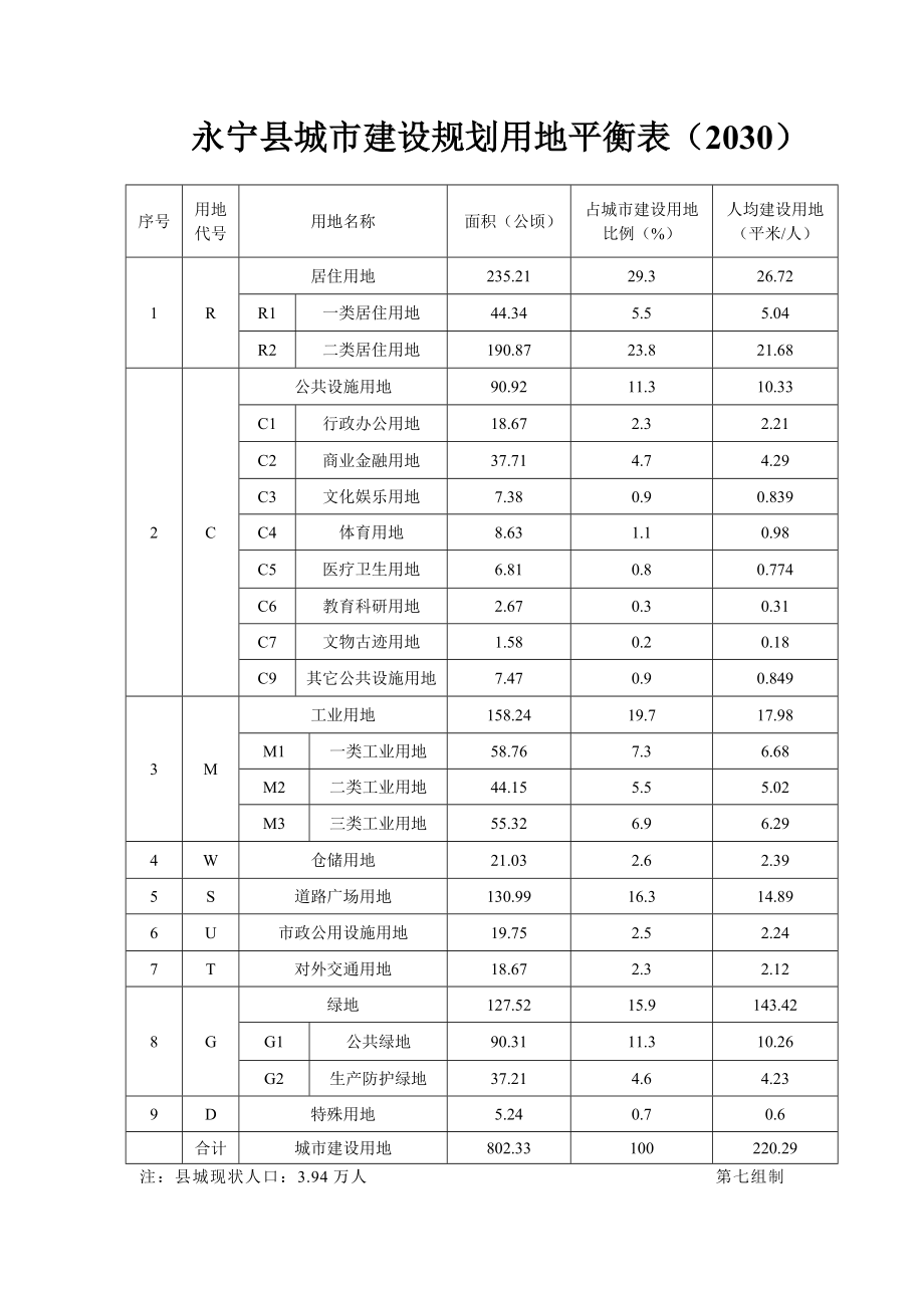 永宁县城建设规划用地平衡表_第1页