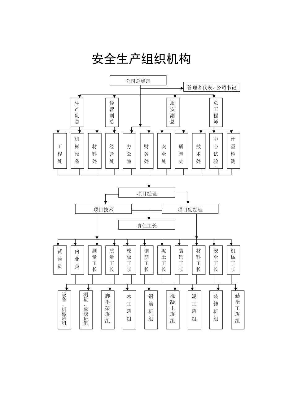 《安全生產(chǎn)組織機(jī)構(gòu)》word版_第1頁(yè)
