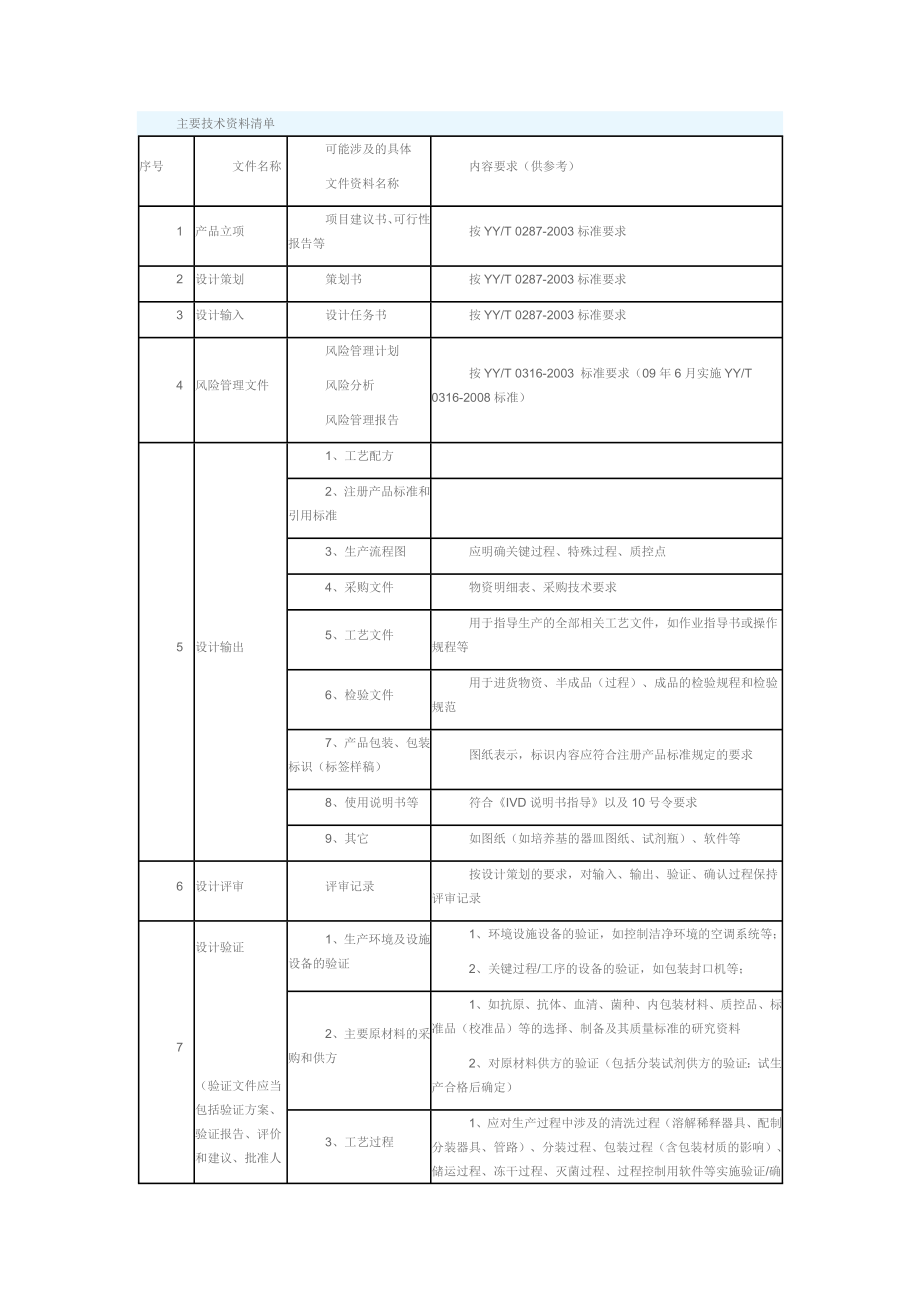 技術(shù)文件清單.docx_第1頁(yè)