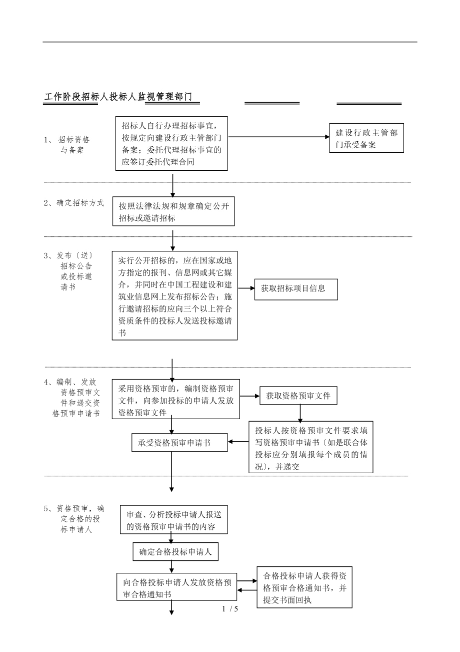 招招投标流程图_第1页