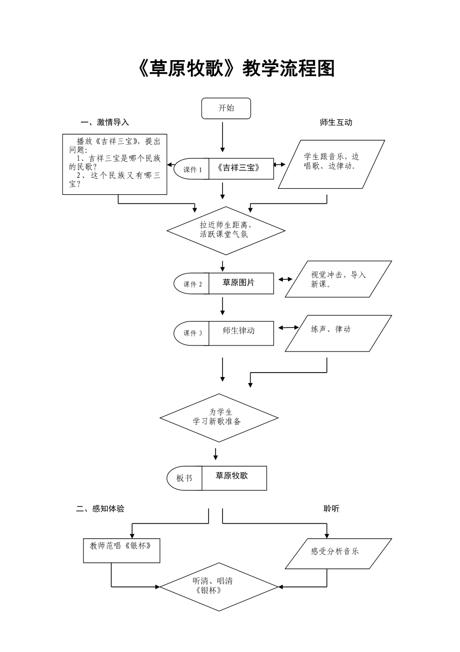 《草原牧歌》教學(xué)流程圖0921_第1頁(yè)