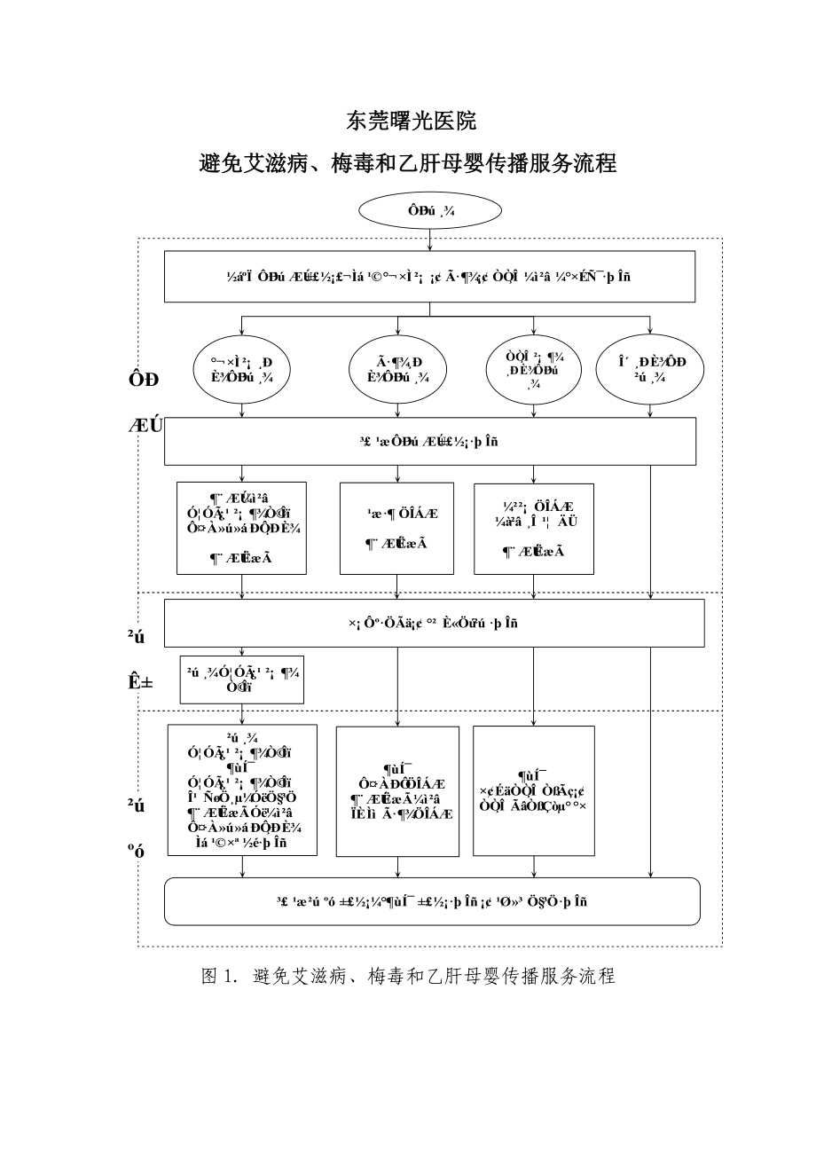 预防艾滋病梅毒和乙肝母婴传播服务标准流程_第1页