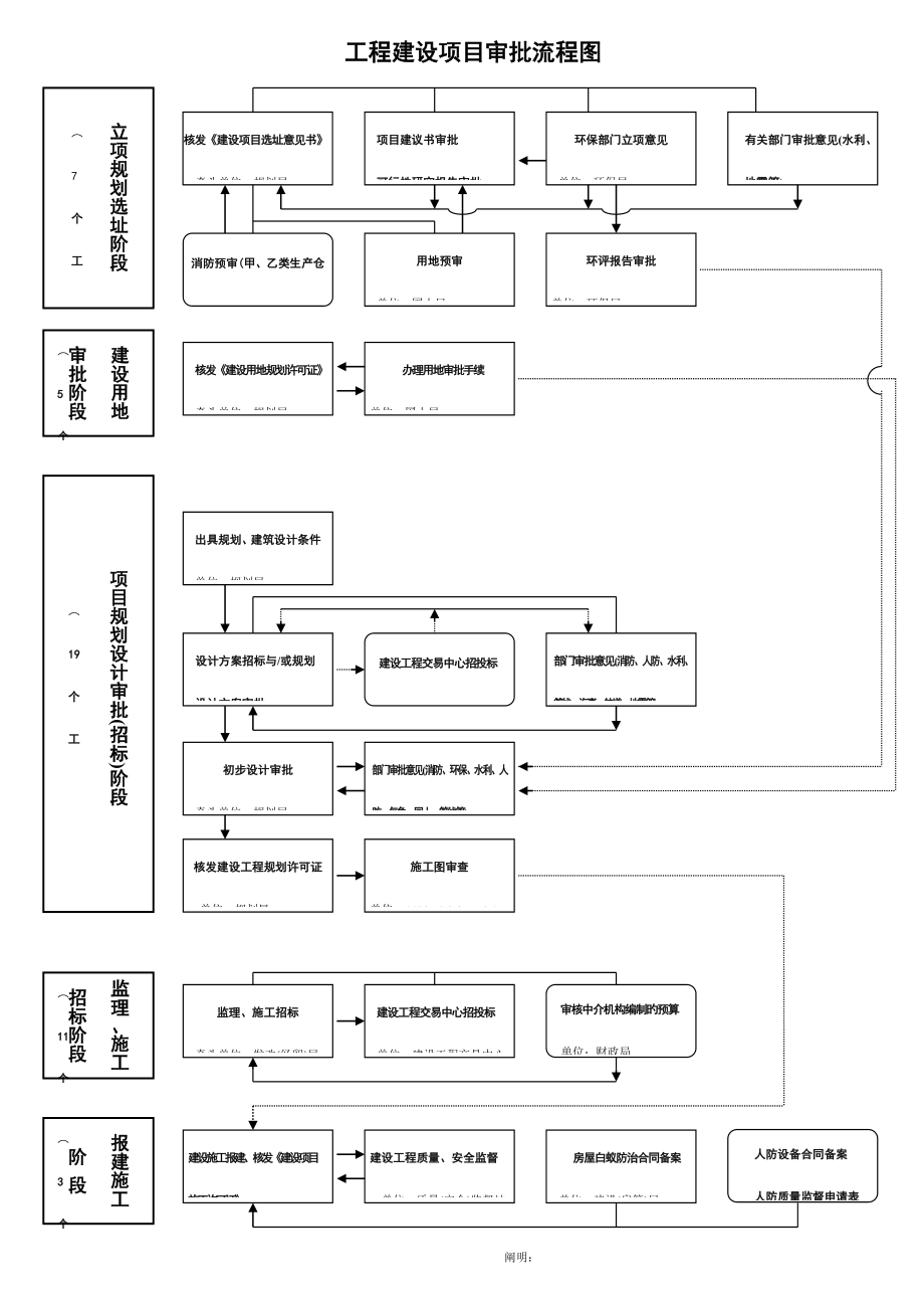 新版关键工程建设专项项目审批标准流程图