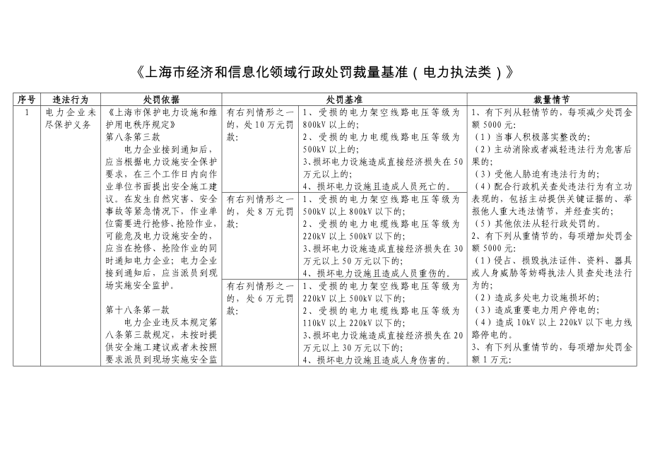 上海经济和信息化领域行政处罚裁量基准电力执法类序号违法_第1页