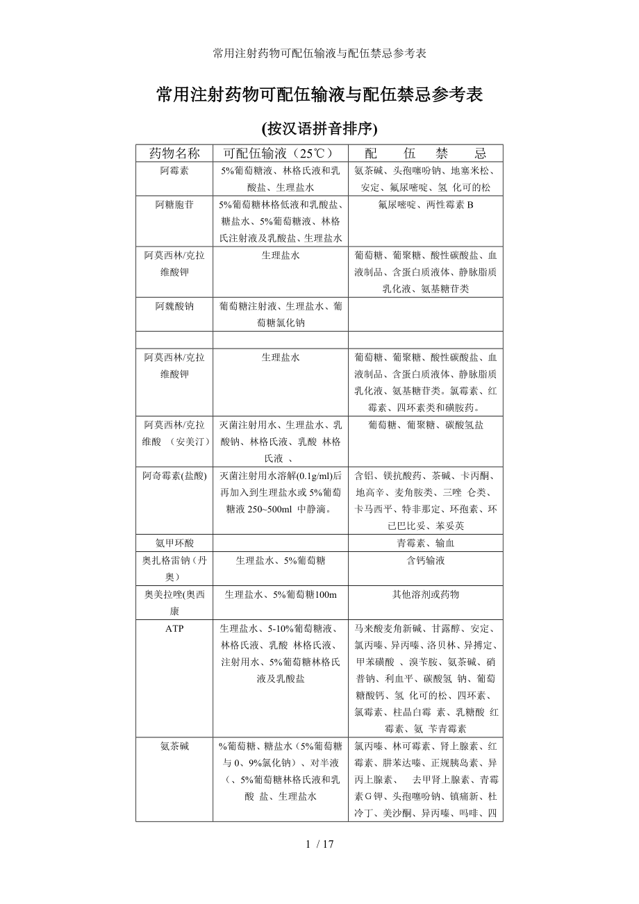 常用注射药物可配伍输液与配伍禁忌参考表_第1页