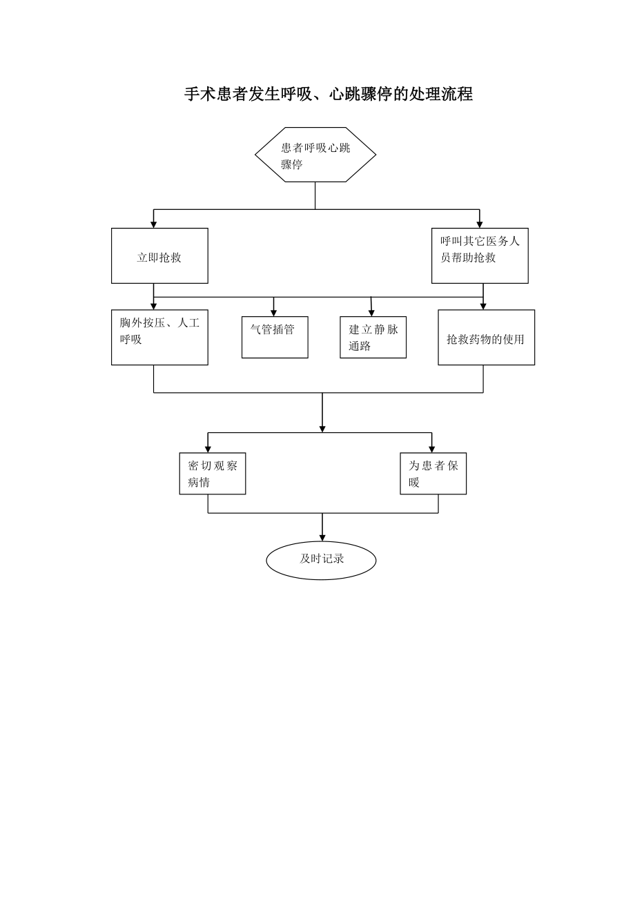 手术室应急预案处理流程图_第1页