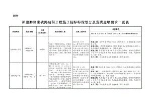 新建黔张常铁路站前工程施工招标标段划分及业绩要求一览表