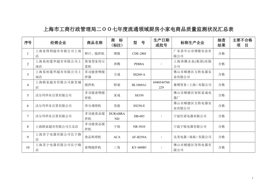 上海工商行政管理局流通领域厨房小家电商品质量监测情况汇总表_第1页
