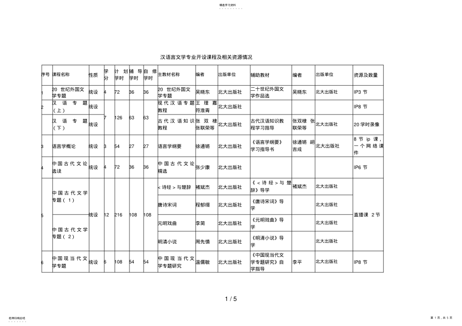 2022年汉语言文学专业开设课程及相关资源情况_第1页