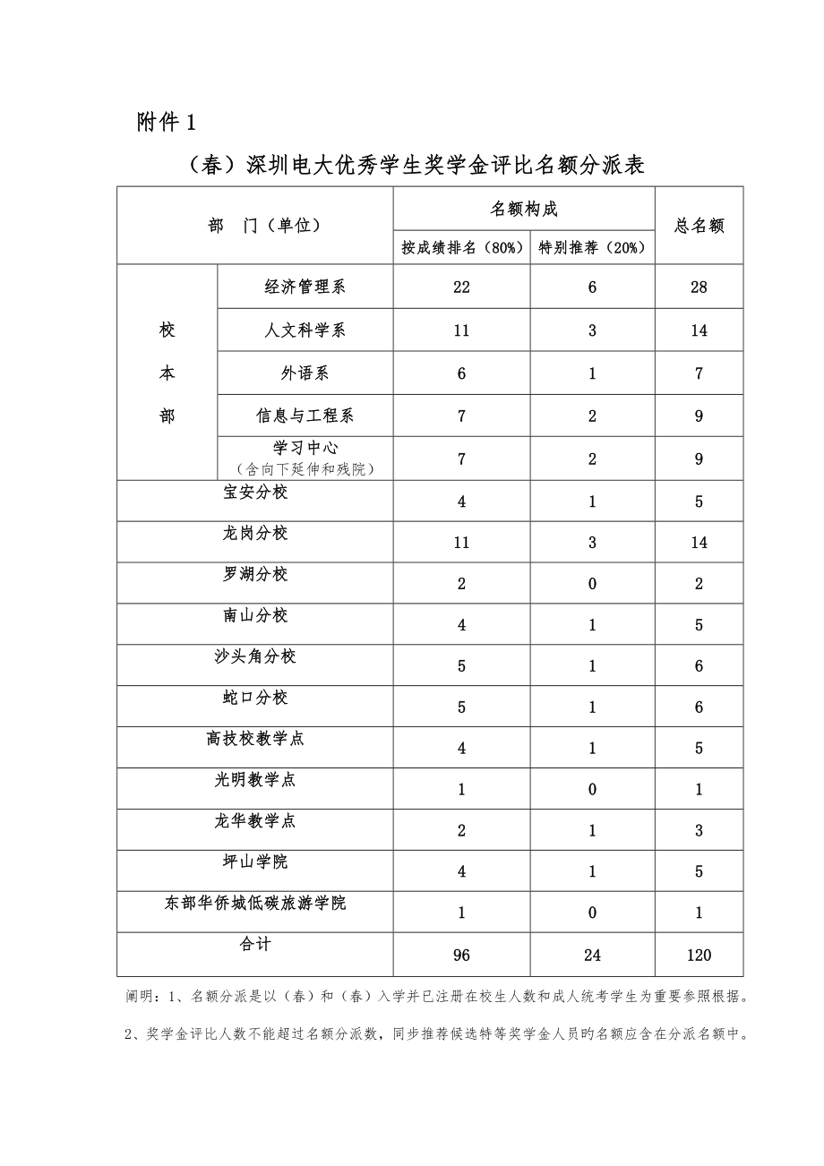 2022深圳电大优秀学生奖学金评选名额分配表_第1页