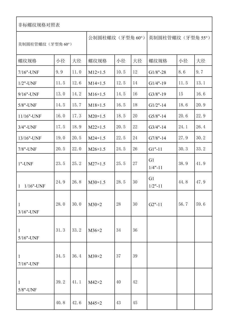 非标螺纹规格对照表_第1页