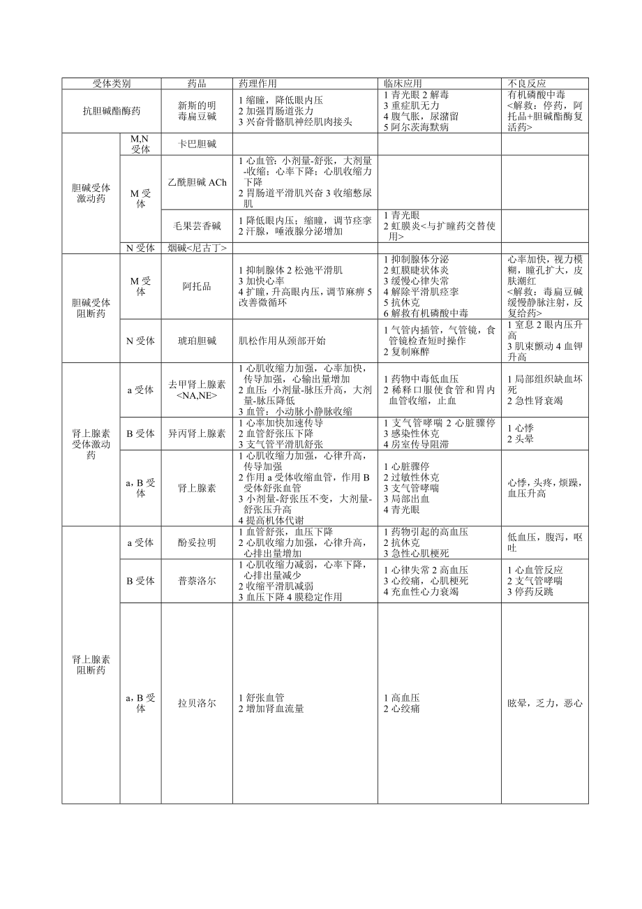 药理终极重点(表格整理)_第1页