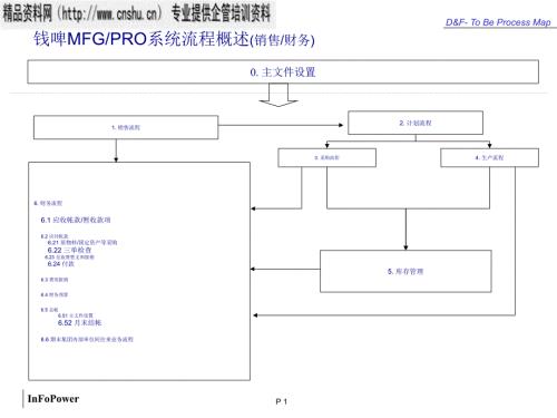 QAD業(yè)務流程培訓課件