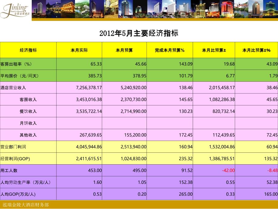 某酒店GOP经营分析_第1页