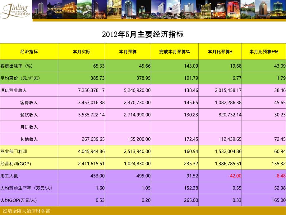 某酒店GOP经营分析课件_第1页