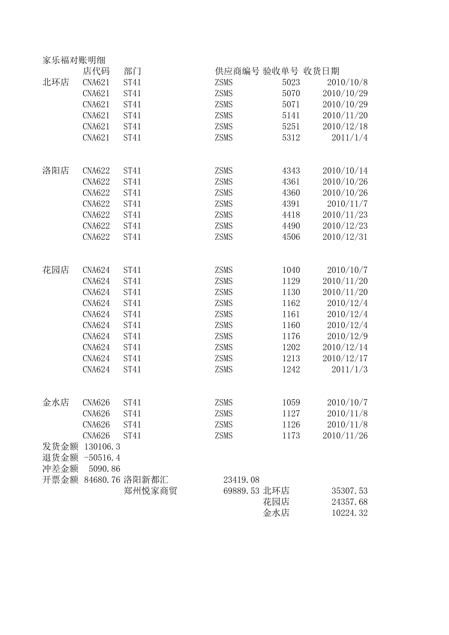 家樂福開票明細(xì)_第1頁