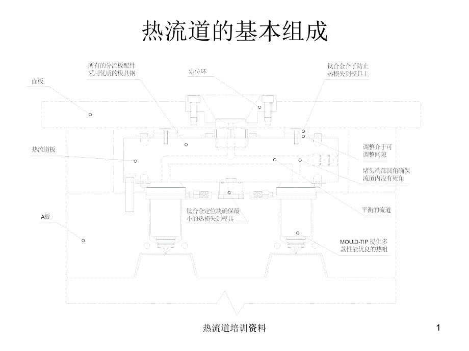 热流道结构组成及培训_第1页