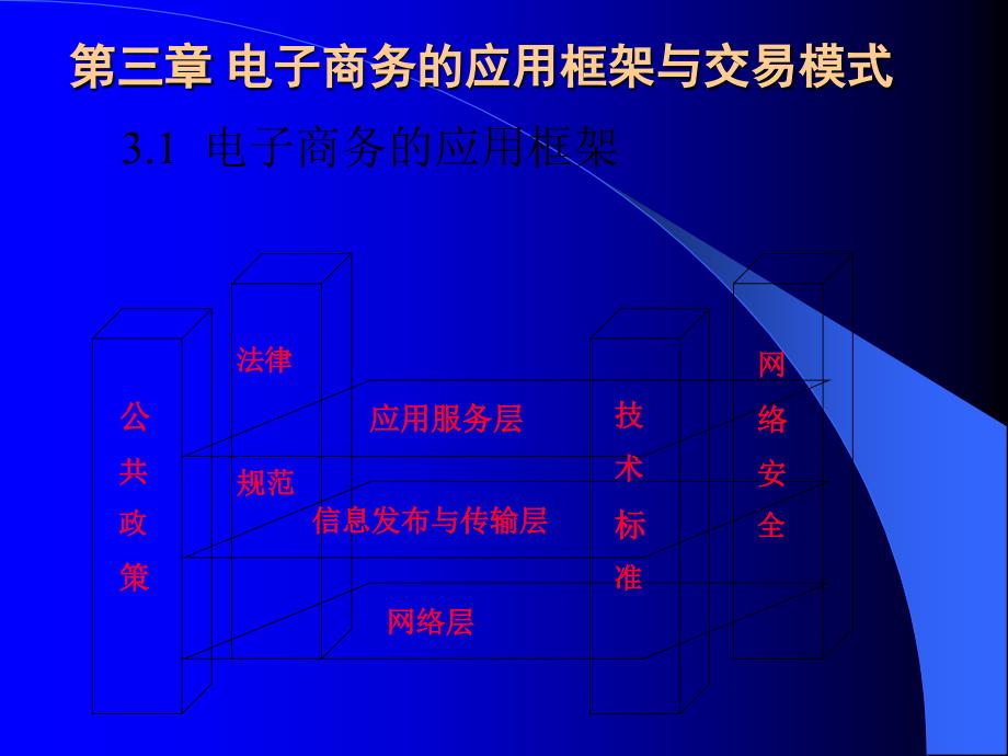 电子商务的应用框架与交易模式(PPT31页)_第1页