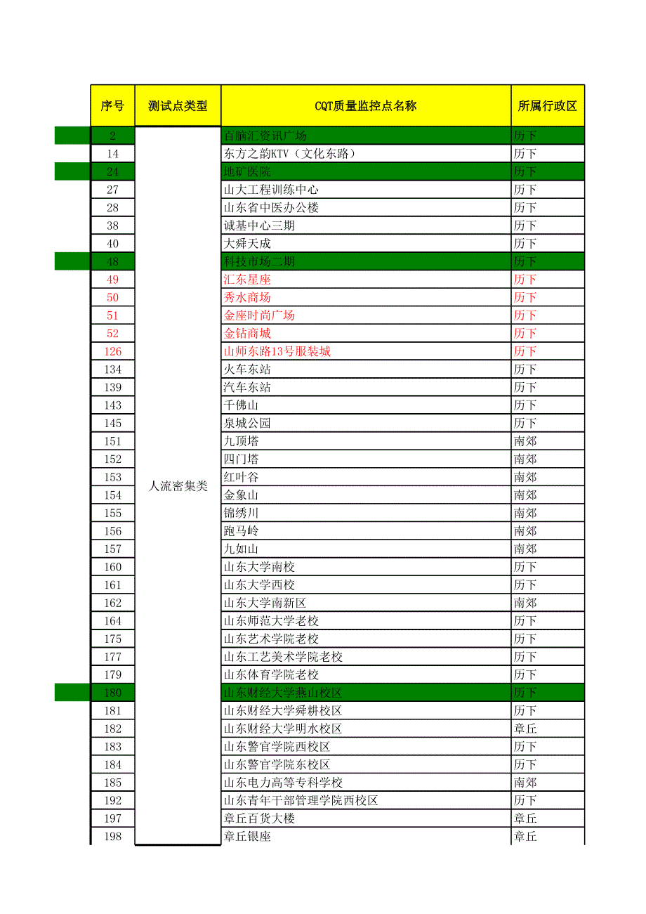 質(zhì)量監(jiān)控點(diǎn)信息統(tǒng)計(jì)表-濟(jì)南new-增加IPOHNE測試 點(diǎn)_第1頁