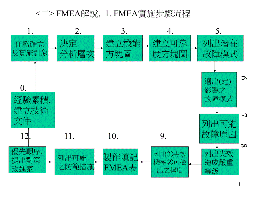 FMEA机能方块图范例_第1页