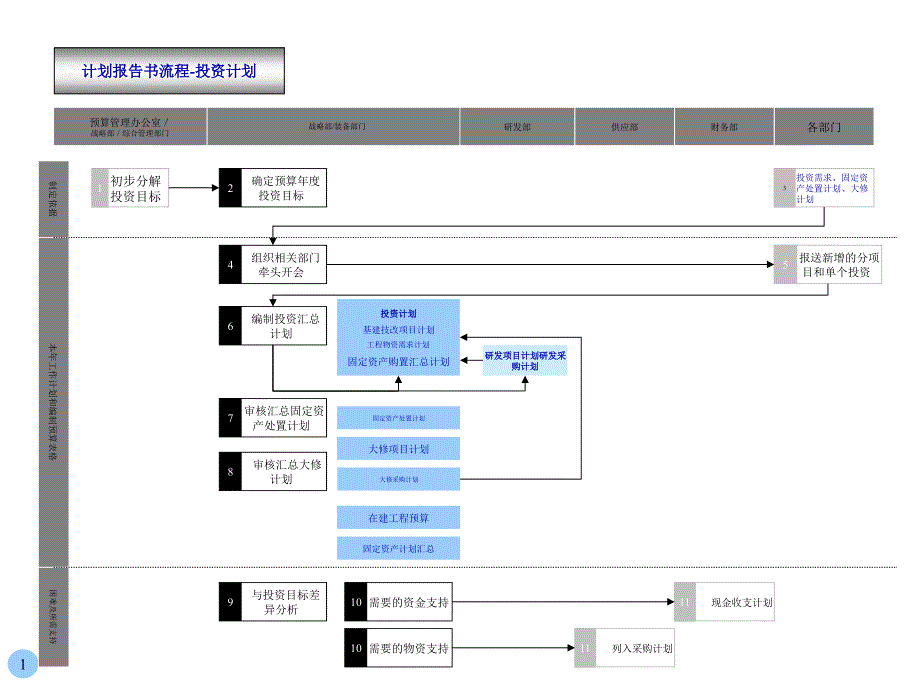 计划报告书流程-投资计划_第1页