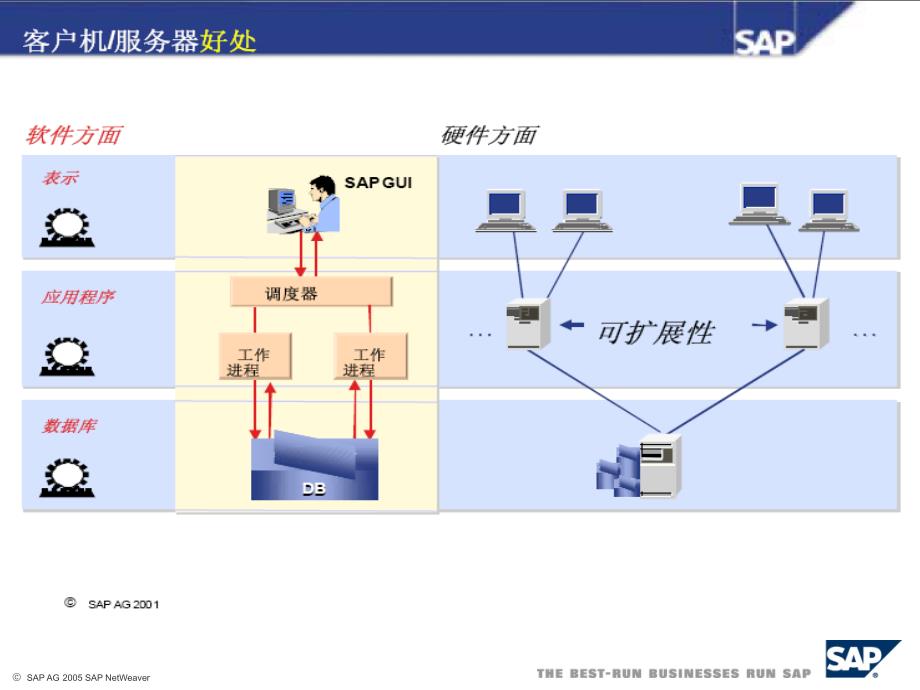 SA技术架构与ER实现方法介绍_第1页