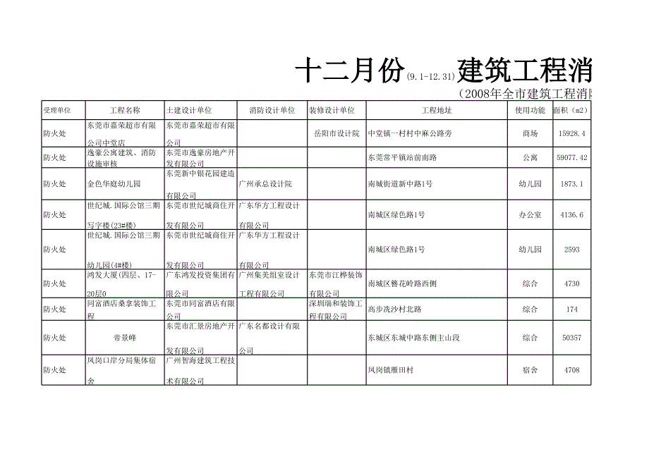 十二月份(91-1231)建筑工程消防設(shè)計(jì)審核行政公告_第1頁