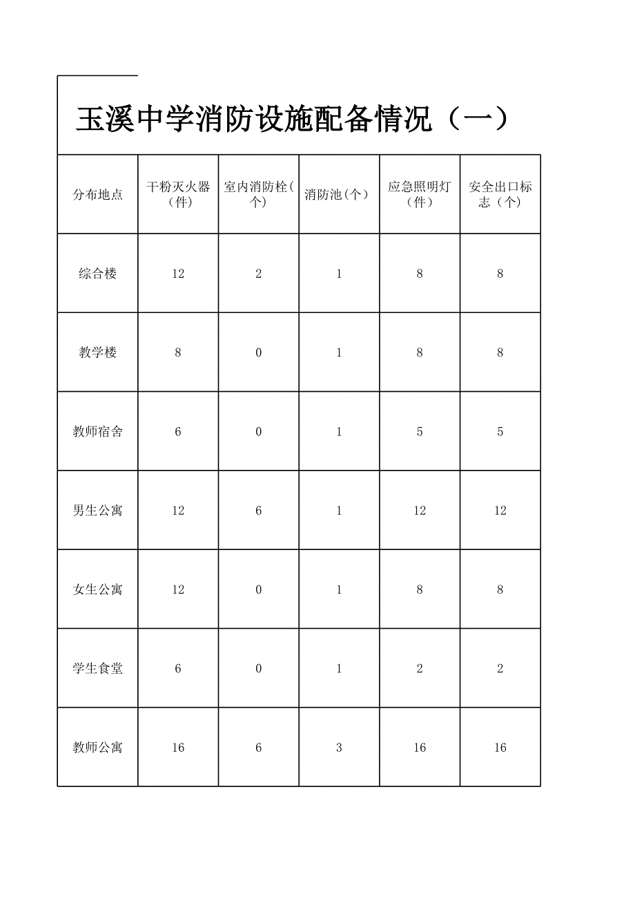 消防設(shè)施配備情況(一)_第1頁(yè)