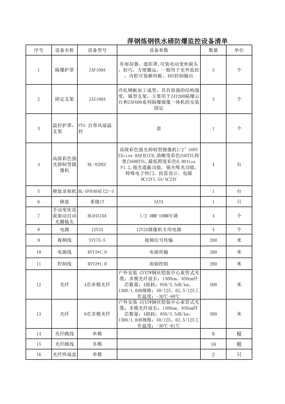 萍鋼煉鋼鐵水磅防爆監(jiān)控設(shè)備清單_第1頁(yè)