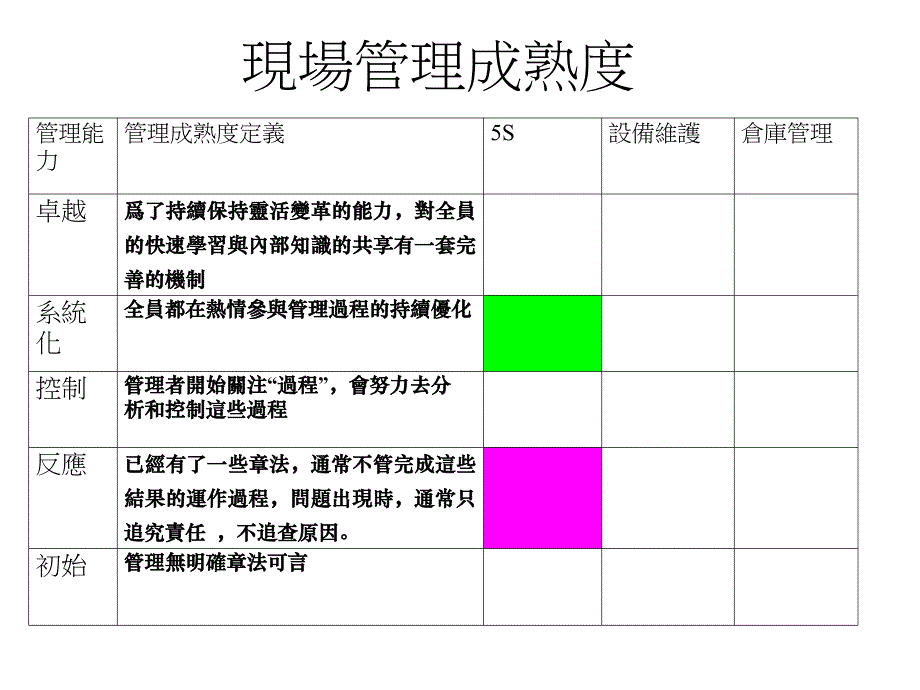 SM现场管理成熟度诊断课件_第1页