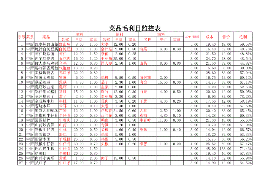 菜品毛利日監(jiān)控表_第1頁