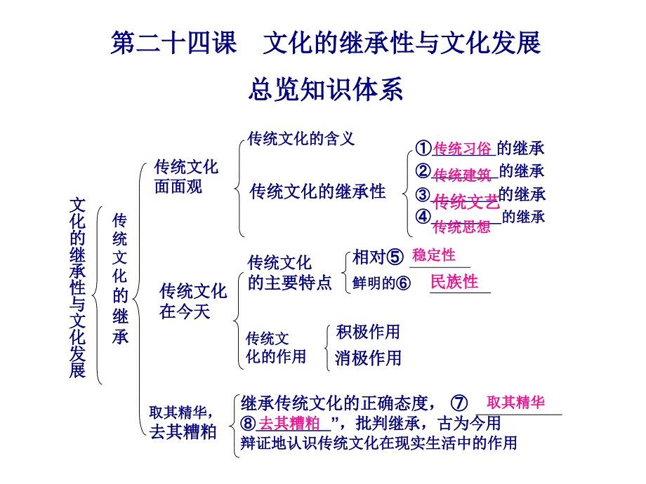 第二十四课 文化的继承性与文化发展_第1页