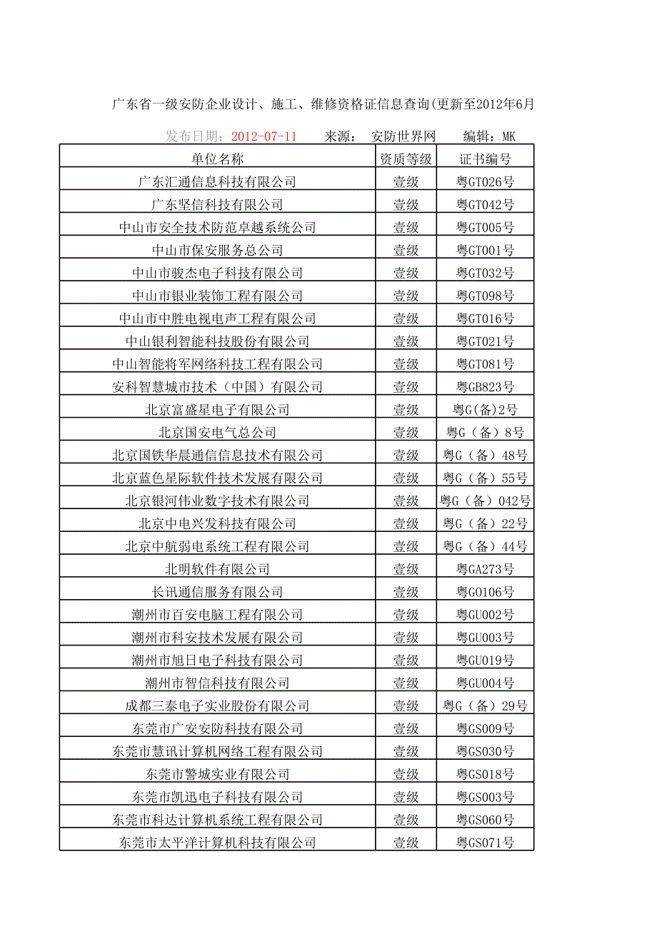 廣東安防資質(zhì)(按級(jí)別)20120630_第1頁(yè)