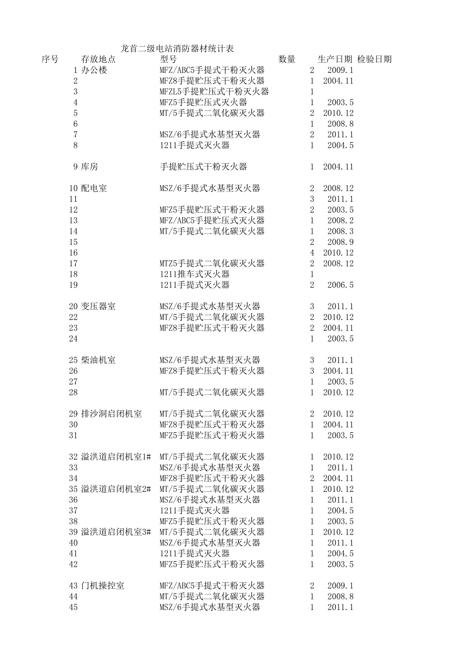 龍首二級(jí)電站消防器材統(tǒng)計(jì)表_第1頁(yè)