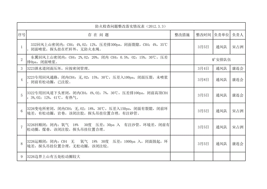 防火檢查問(wèn)題情況表_第1頁(yè)